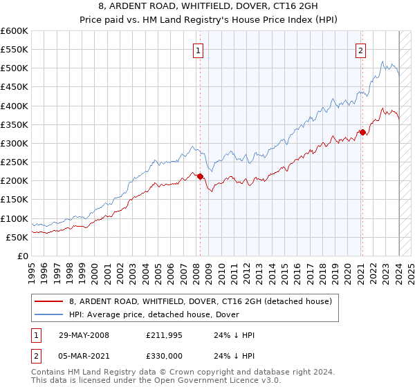 8, ARDENT ROAD, WHITFIELD, DOVER, CT16 2GH: Price paid vs HM Land Registry's House Price Index