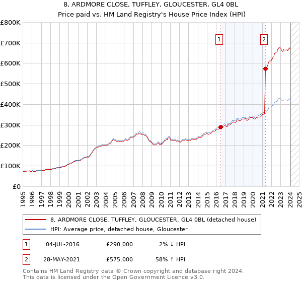 8, ARDMORE CLOSE, TUFFLEY, GLOUCESTER, GL4 0BL: Price paid vs HM Land Registry's House Price Index