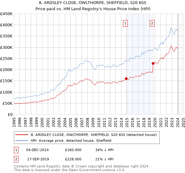 8, ARDSLEY CLOSE, OWLTHORPE, SHEFFIELD, S20 6SS: Price paid vs HM Land Registry's House Price Index