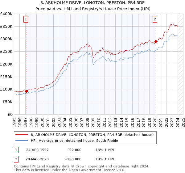 8, ARKHOLME DRIVE, LONGTON, PRESTON, PR4 5DE: Price paid vs HM Land Registry's House Price Index