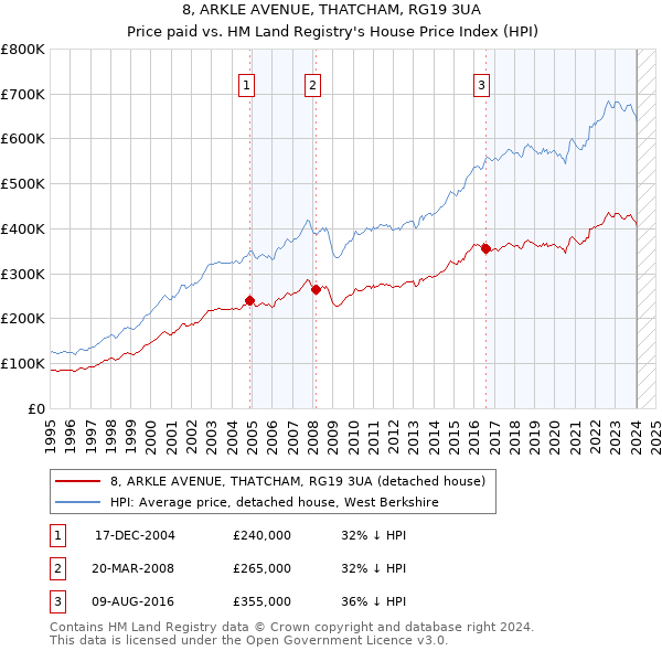 8, ARKLE AVENUE, THATCHAM, RG19 3UA: Price paid vs HM Land Registry's House Price Index