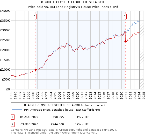 8, ARKLE CLOSE, UTTOXETER, ST14 8XH: Price paid vs HM Land Registry's House Price Index