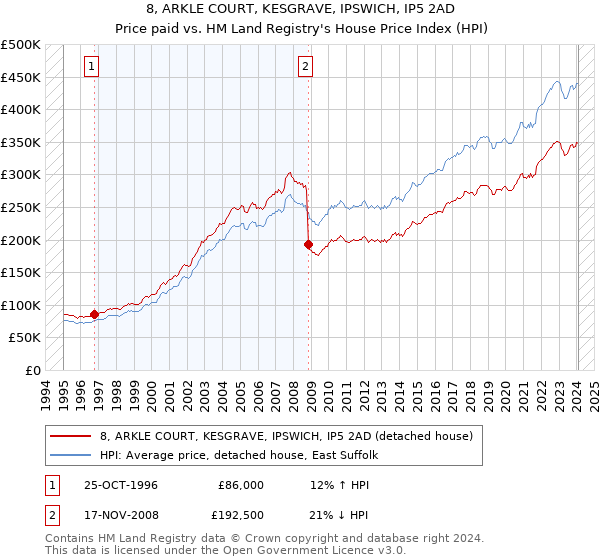 8, ARKLE COURT, KESGRAVE, IPSWICH, IP5 2AD: Price paid vs HM Land Registry's House Price Index