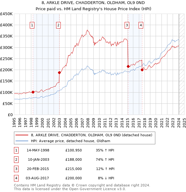 8, ARKLE DRIVE, CHADDERTON, OLDHAM, OL9 0ND: Price paid vs HM Land Registry's House Price Index