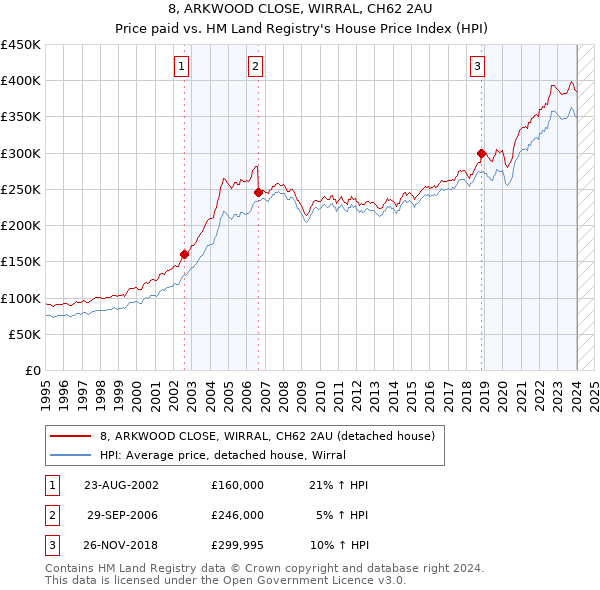 8, ARKWOOD CLOSE, WIRRAL, CH62 2AU: Price paid vs HM Land Registry's House Price Index