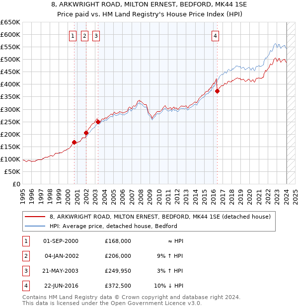 8, ARKWRIGHT ROAD, MILTON ERNEST, BEDFORD, MK44 1SE: Price paid vs HM Land Registry's House Price Index