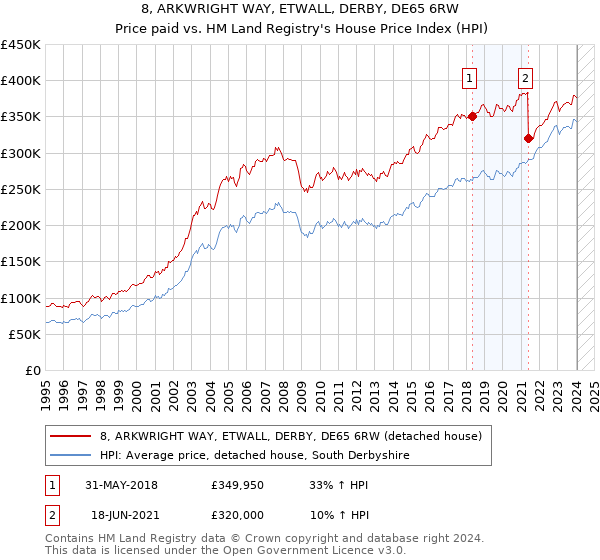 8, ARKWRIGHT WAY, ETWALL, DERBY, DE65 6RW: Price paid vs HM Land Registry's House Price Index