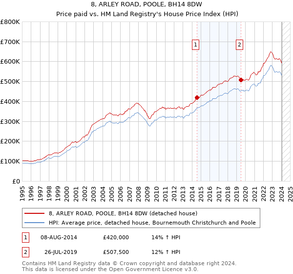8, ARLEY ROAD, POOLE, BH14 8DW: Price paid vs HM Land Registry's House Price Index