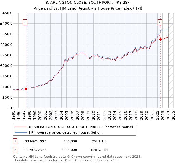 8, ARLINGTON CLOSE, SOUTHPORT, PR8 2SF: Price paid vs HM Land Registry's House Price Index