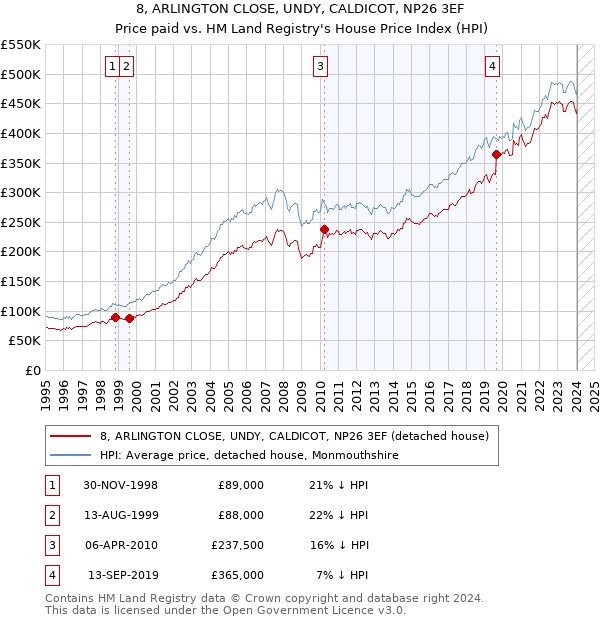 8, ARLINGTON CLOSE, UNDY, CALDICOT, NP26 3EF: Price paid vs HM Land Registry's House Price Index