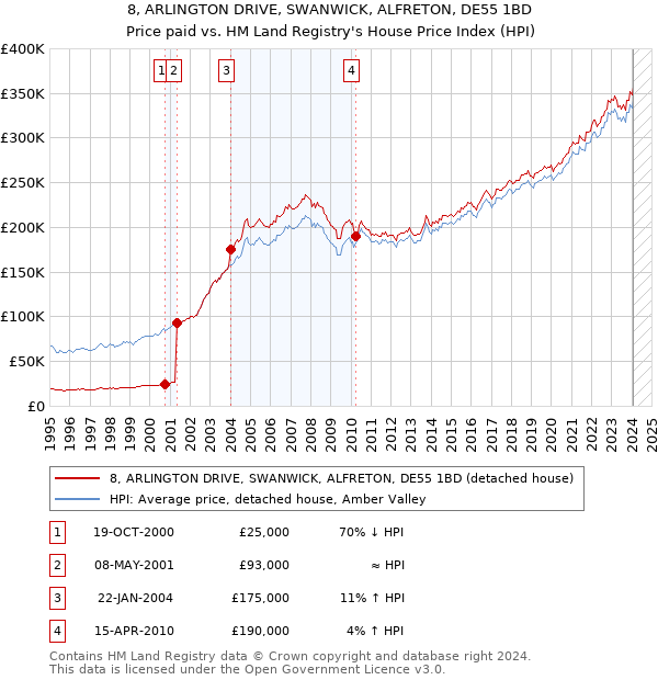 8, ARLINGTON DRIVE, SWANWICK, ALFRETON, DE55 1BD: Price paid vs HM Land Registry's House Price Index