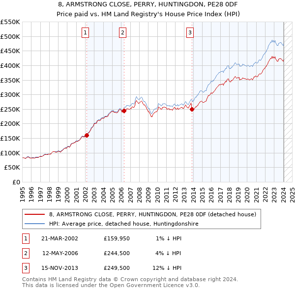 8, ARMSTRONG CLOSE, PERRY, HUNTINGDON, PE28 0DF: Price paid vs HM Land Registry's House Price Index