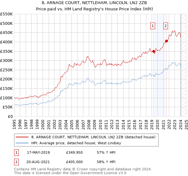 8, ARNAGE COURT, NETTLEHAM, LINCOLN, LN2 2ZB: Price paid vs HM Land Registry's House Price Index