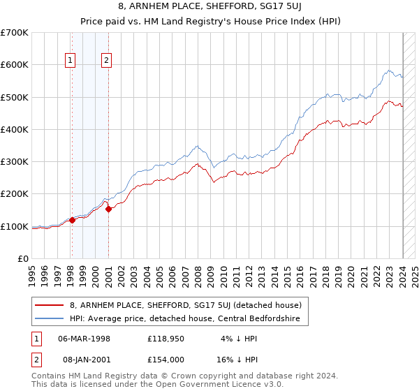 8, ARNHEM PLACE, SHEFFORD, SG17 5UJ: Price paid vs HM Land Registry's House Price Index