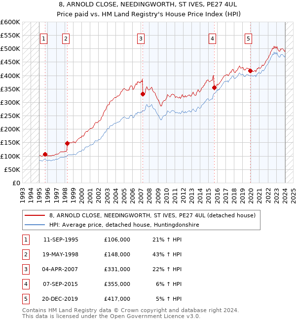 8, ARNOLD CLOSE, NEEDINGWORTH, ST IVES, PE27 4UL: Price paid vs HM Land Registry's House Price Index