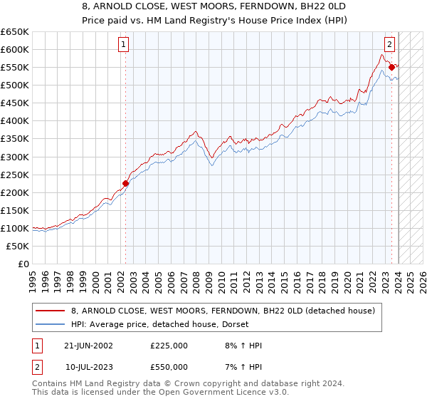 8, ARNOLD CLOSE, WEST MOORS, FERNDOWN, BH22 0LD: Price paid vs HM Land Registry's House Price Index
