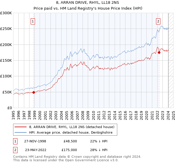 8, ARRAN DRIVE, RHYL, LL18 2NS: Price paid vs HM Land Registry's House Price Index