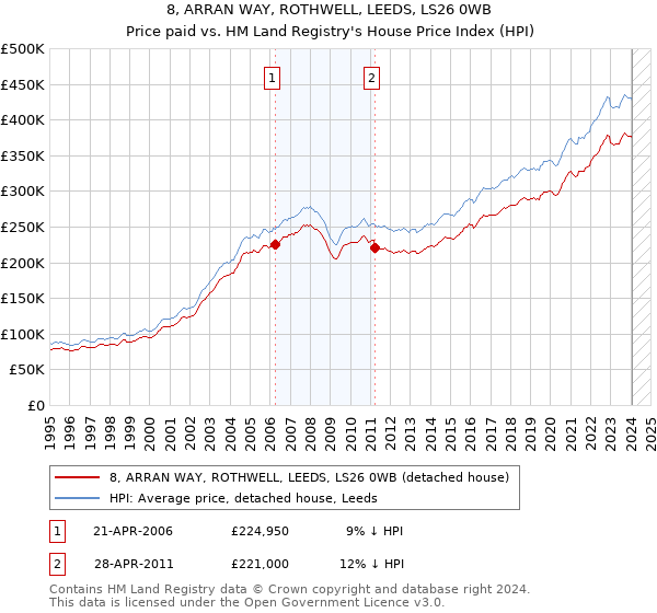 8, ARRAN WAY, ROTHWELL, LEEDS, LS26 0WB: Price paid vs HM Land Registry's House Price Index