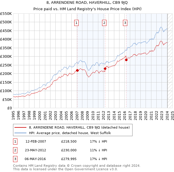 8, ARRENDENE ROAD, HAVERHILL, CB9 9JQ: Price paid vs HM Land Registry's House Price Index