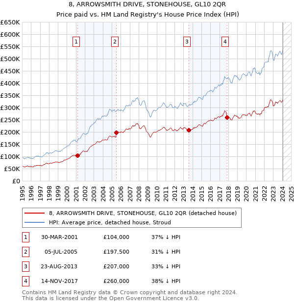 8, ARROWSMITH DRIVE, STONEHOUSE, GL10 2QR: Price paid vs HM Land Registry's House Price Index