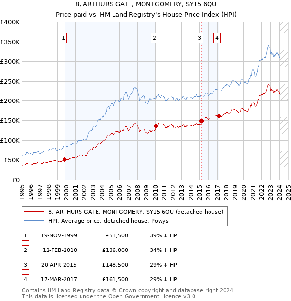 8, ARTHURS GATE, MONTGOMERY, SY15 6QU: Price paid vs HM Land Registry's House Price Index