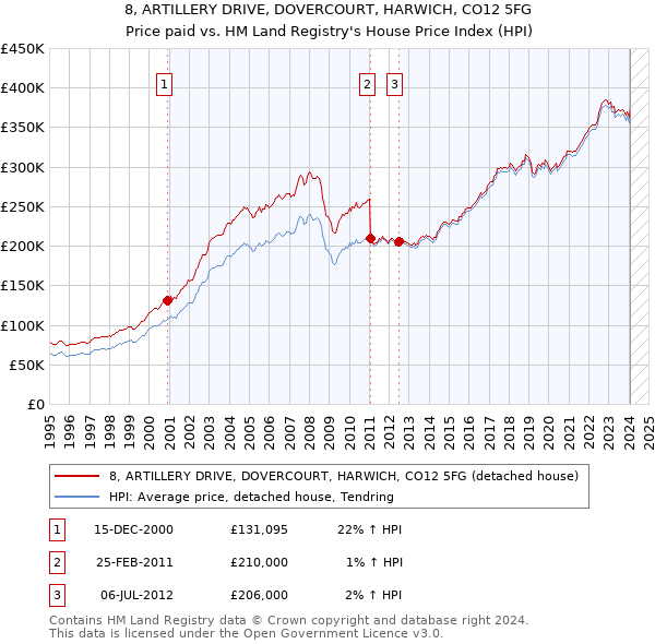 8, ARTILLERY DRIVE, DOVERCOURT, HARWICH, CO12 5FG: Price paid vs HM Land Registry's House Price Index