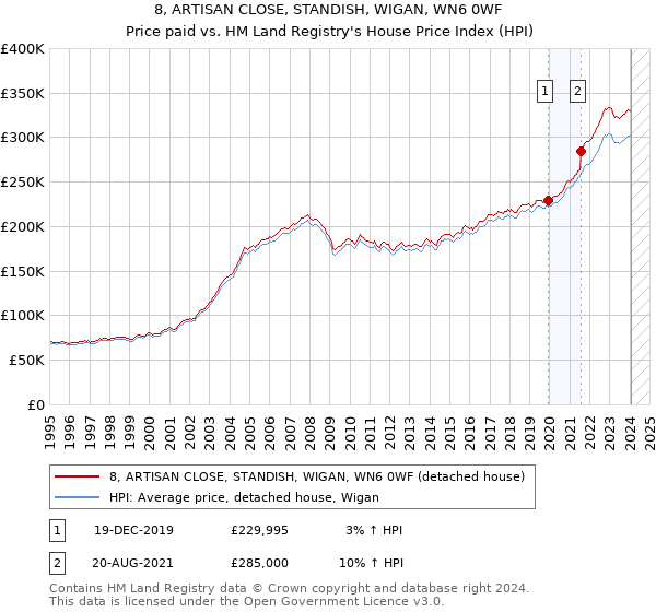 8, ARTISAN CLOSE, STANDISH, WIGAN, WN6 0WF: Price paid vs HM Land Registry's House Price Index
