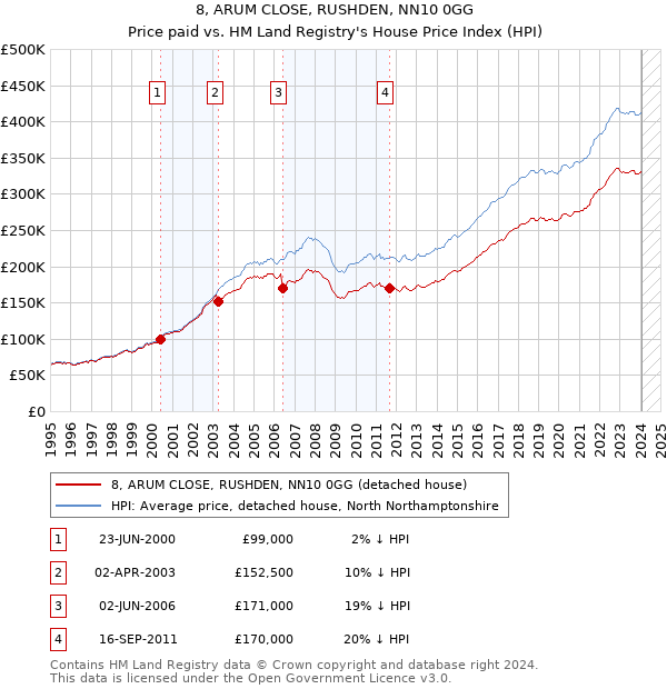 8, ARUM CLOSE, RUSHDEN, NN10 0GG: Price paid vs HM Land Registry's House Price Index