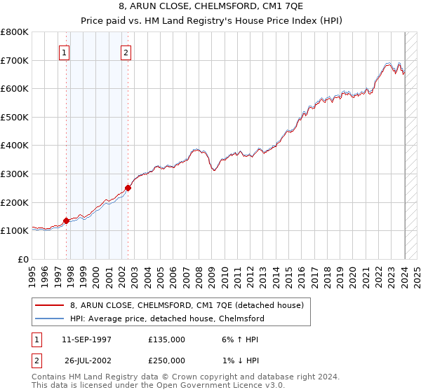 8, ARUN CLOSE, CHELMSFORD, CM1 7QE: Price paid vs HM Land Registry's House Price Index