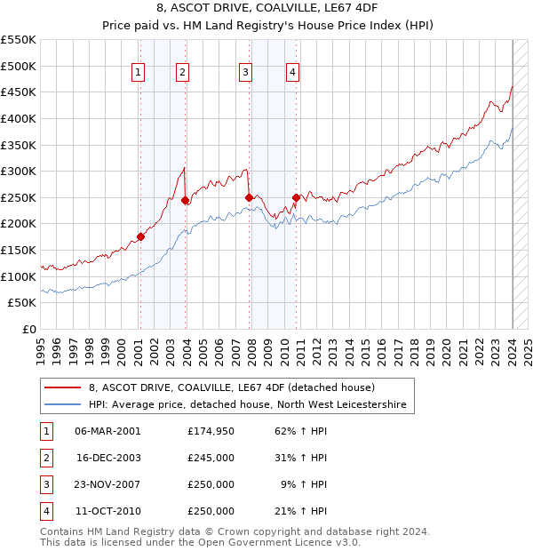 8, ASCOT DRIVE, COALVILLE, LE67 4DF: Price paid vs HM Land Registry's House Price Index