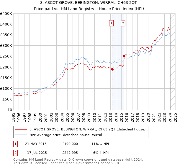 8, ASCOT GROVE, BEBINGTON, WIRRAL, CH63 2QT: Price paid vs HM Land Registry's House Price Index
