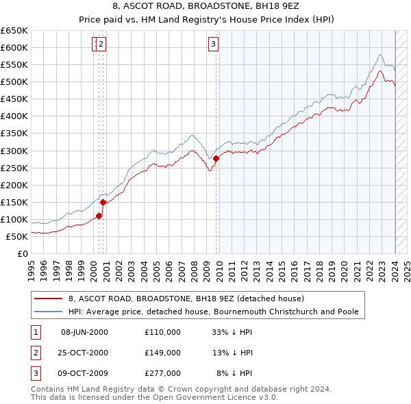 8, ASCOT ROAD, BROADSTONE, BH18 9EZ: Price paid vs HM Land Registry's House Price Index