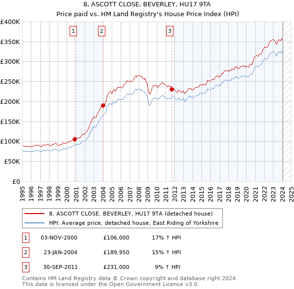 8, ASCOTT CLOSE, BEVERLEY, HU17 9TA: Price paid vs HM Land Registry's House Price Index