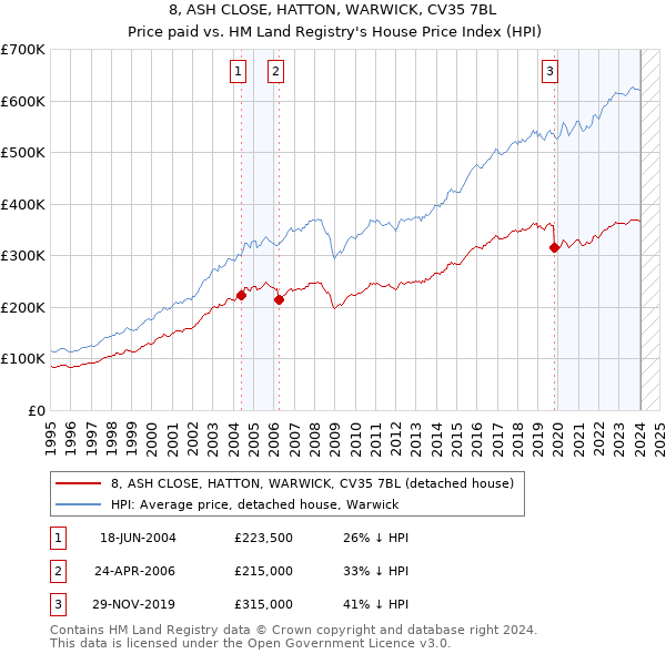 8, ASH CLOSE, HATTON, WARWICK, CV35 7BL: Price paid vs HM Land Registry's House Price Index