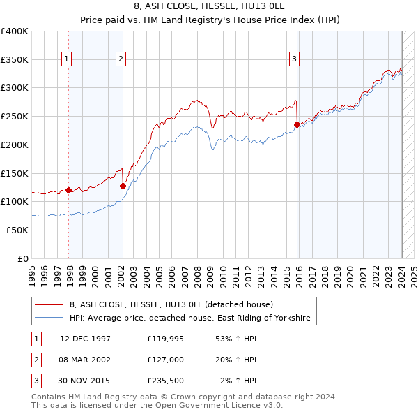 8, ASH CLOSE, HESSLE, HU13 0LL: Price paid vs HM Land Registry's House Price Index