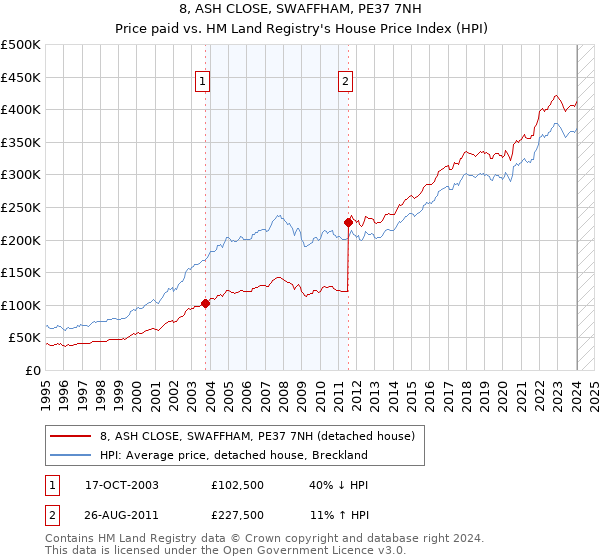 8, ASH CLOSE, SWAFFHAM, PE37 7NH: Price paid vs HM Land Registry's House Price Index