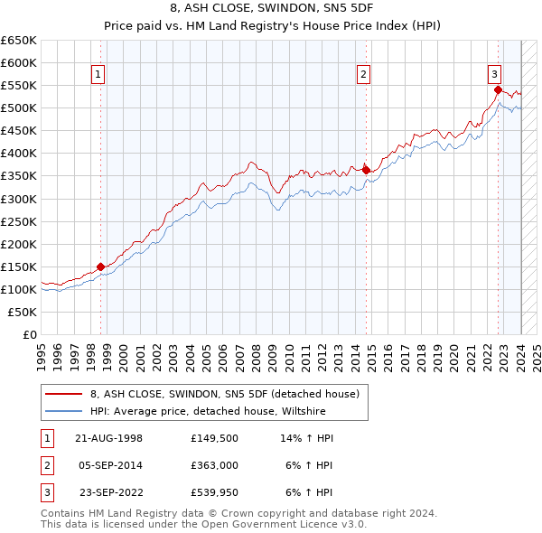 8, ASH CLOSE, SWINDON, SN5 5DF: Price paid vs HM Land Registry's House Price Index