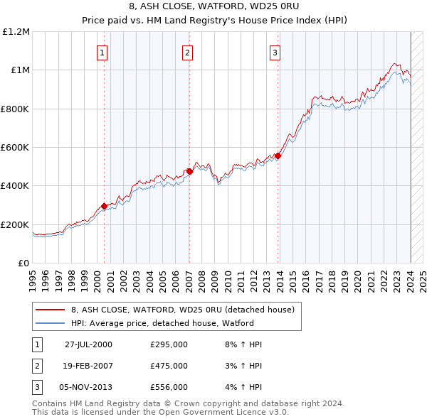 8, ASH CLOSE, WATFORD, WD25 0RU: Price paid vs HM Land Registry's House Price Index