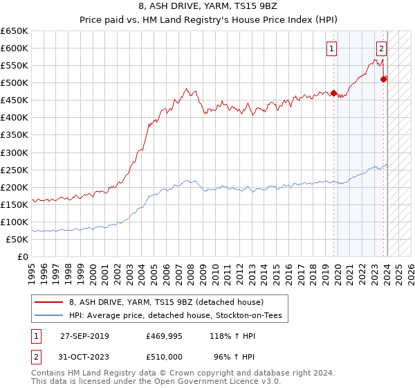 8, ASH DRIVE, YARM, TS15 9BZ: Price paid vs HM Land Registry's House Price Index
