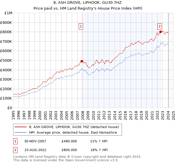 8, ASH GROVE, LIPHOOK, GU30 7HZ: Price paid vs HM Land Registry's House Price Index