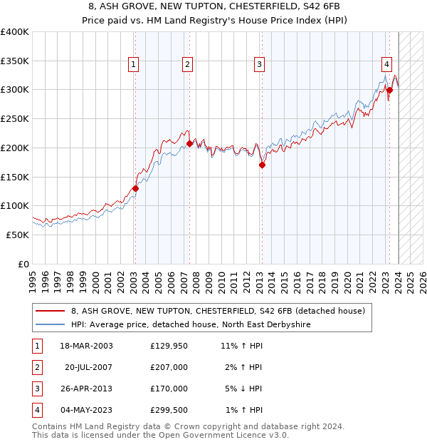 8, ASH GROVE, NEW TUPTON, CHESTERFIELD, S42 6FB: Price paid vs HM Land Registry's House Price Index