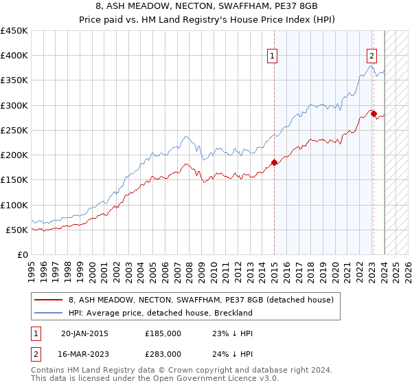 8, ASH MEADOW, NECTON, SWAFFHAM, PE37 8GB: Price paid vs HM Land Registry's House Price Index
