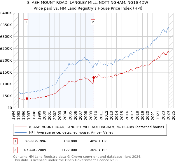 8, ASH MOUNT ROAD, LANGLEY MILL, NOTTINGHAM, NG16 4DW: Price paid vs HM Land Registry's House Price Index
