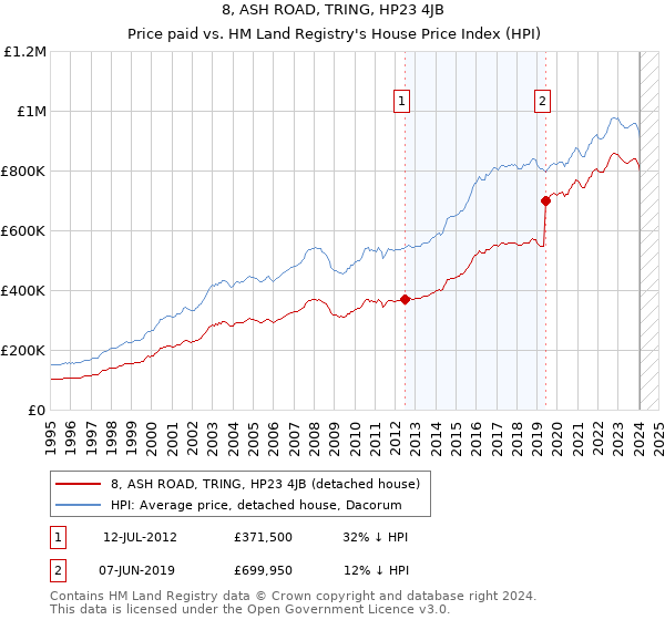 8, ASH ROAD, TRING, HP23 4JB: Price paid vs HM Land Registry's House Price Index