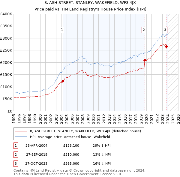 8, ASH STREET, STANLEY, WAKEFIELD, WF3 4JX: Price paid vs HM Land Registry's House Price Index