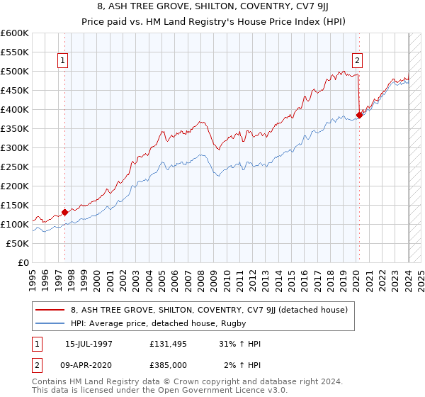 8, ASH TREE GROVE, SHILTON, COVENTRY, CV7 9JJ: Price paid vs HM Land Registry's House Price Index