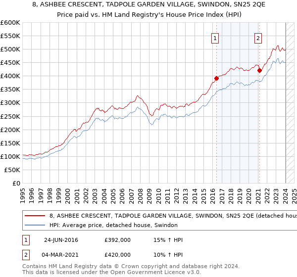 8, ASHBEE CRESCENT, TADPOLE GARDEN VILLAGE, SWINDON, SN25 2QE: Price paid vs HM Land Registry's House Price Index