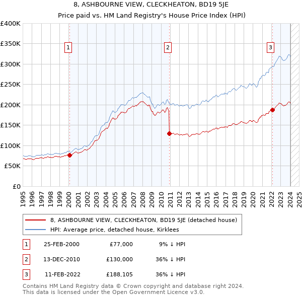 8, ASHBOURNE VIEW, CLECKHEATON, BD19 5JE: Price paid vs HM Land Registry's House Price Index