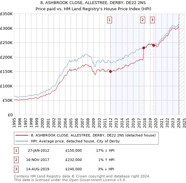 8, ASHBROOK CLOSE, ALLESTREE, DERBY, DE22 2NS: Price paid vs HM Land Registry's House Price Index