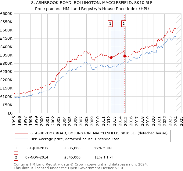 8, ASHBROOK ROAD, BOLLINGTON, MACCLESFIELD, SK10 5LF: Price paid vs HM Land Registry's House Price Index